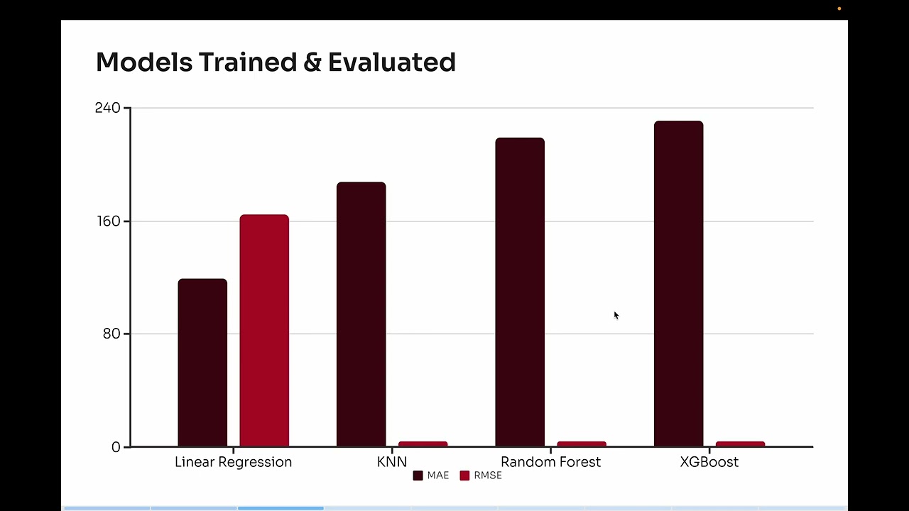 Retail Sales Forecasting - Amazon Sales Report Dataset (Kaggle)
