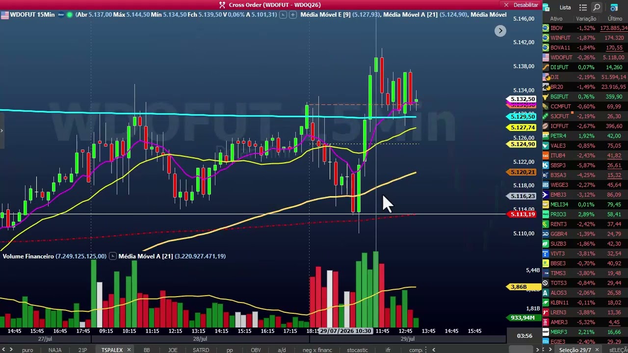 Fechamento dia 29 de julho - show de trades em dia de nervosismo nos mercados