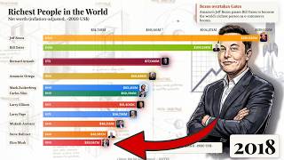 Richest People in History (1900–2026) 💰 | Bar Chart Race