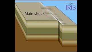 Earthquake are caused by faults which may be on surface (Epicenter) or subsurface (focus Hypocenter)