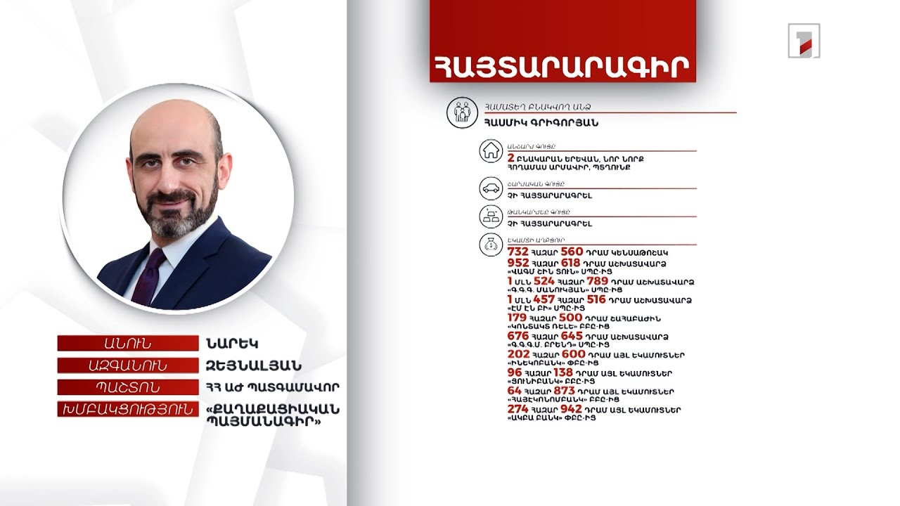 3 անշարժ գույք, ավտոմեքենա, 12 մլն դրամ. ՀՀ ԱԺ պատգամավոր Նարեկ Զեյնալյանի հայտարարագիրը