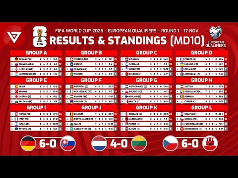 🔴[MD10] FIFA World Cup 2026 - UEFA Qualifiers 1st Round: Results & Standings Table - 17 Nov 2025