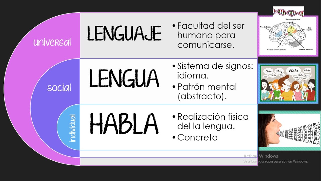 LENGUAJE, LENGUA Y HABLA