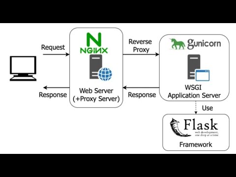 Production-Ready Flask Application Setup
