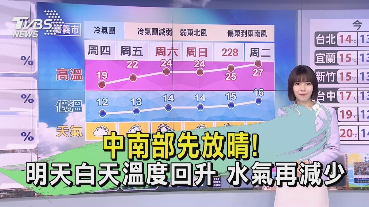 中南部先放晴！明天白天溫度回升　水氣再減少
