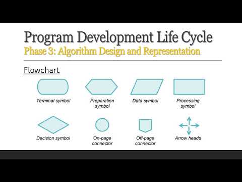 Program Development Life Cycle | Program Development in C (Part 1)
