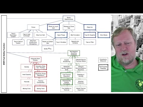 Fuel Salt Qualification for Molten-Salt Reactors - Dr. David Holcomb @ ORNL MSRW 2020