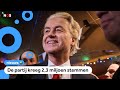 PVV, partij van Geert Wilders, grote winnaar van de verkiezingen