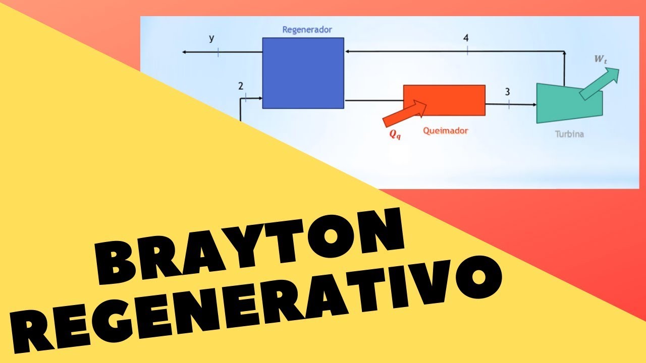 Ciclo de Brayton Regenerativo | Termodinâmica