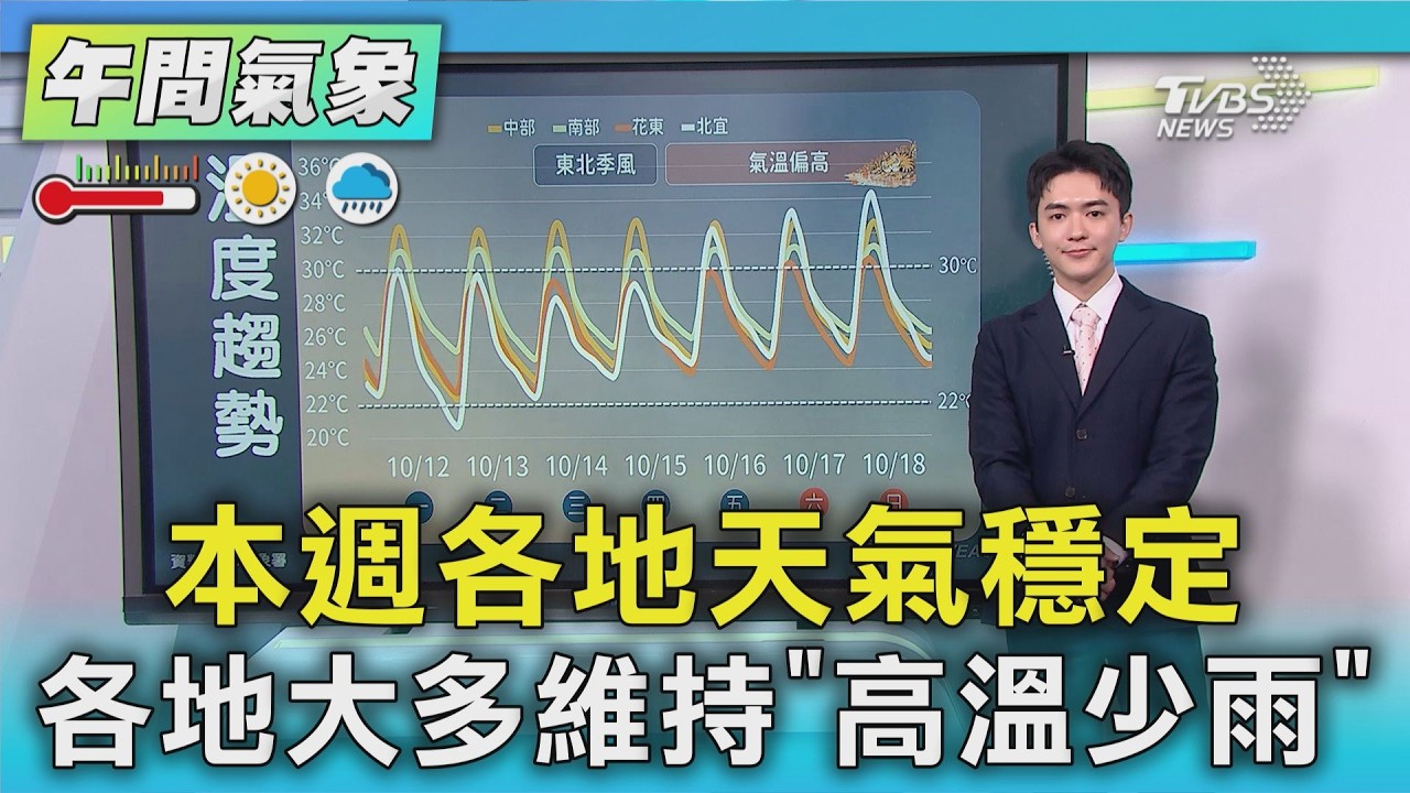 天氣/本週各地天氣穩定 各地大多維持「高溫少雨」|氣象主播 吳軒彤|午間氣象|TVBS新聞20261012 @TVBSNEWS01 │ TVBS新聞網