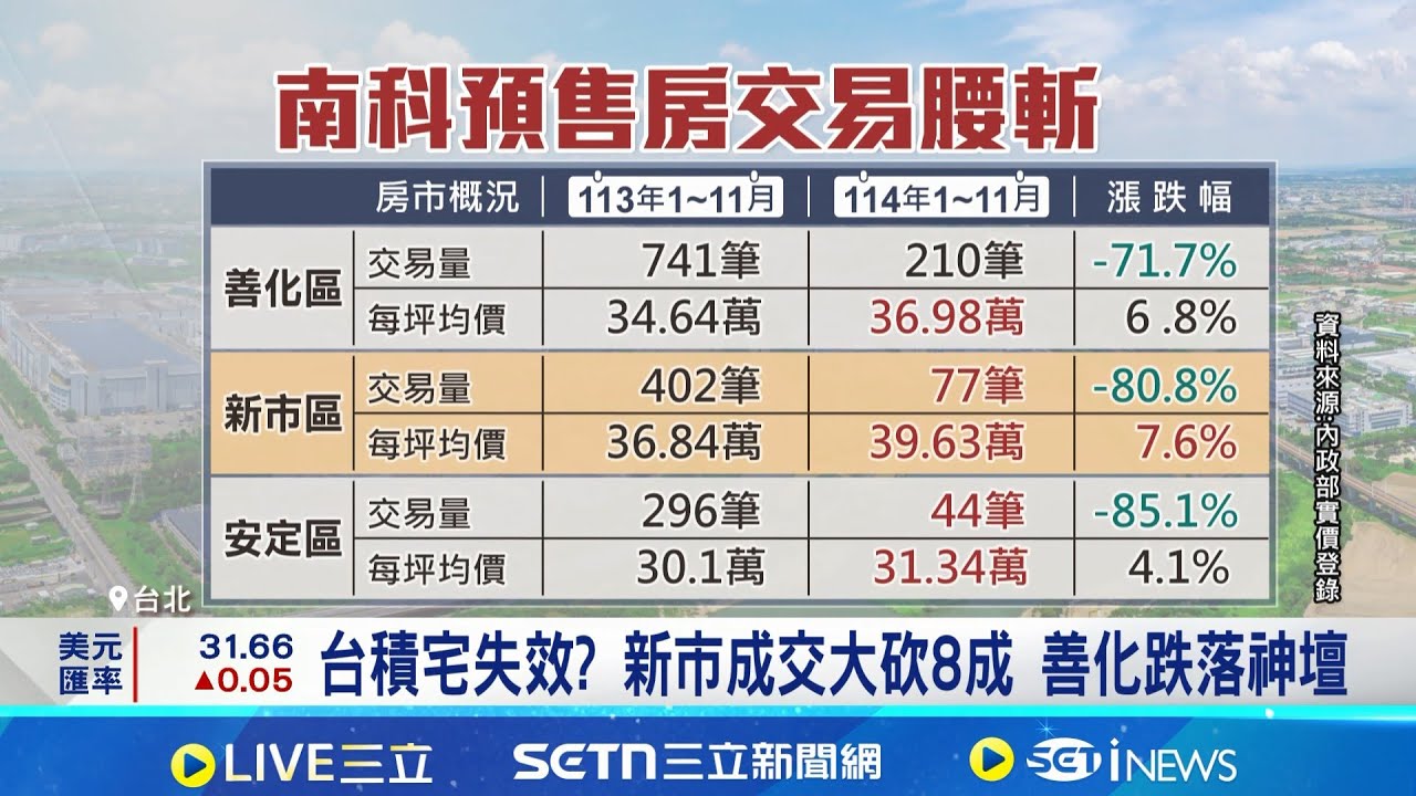 南科營收創新高! 周邊預售買氣"腰斬再腰斬" 科技人買房變心? "在地剛需"難撐天價交易量  │記者 劉馥慈 張詠筌 │台灣要聞20260121│三立iNEWS