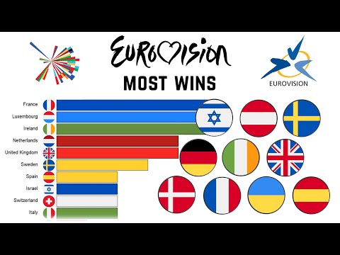 Eurovision Song Contest: Most wins over the history of the contest