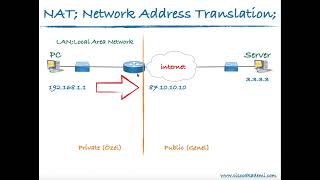 NAT - Network Address Translation - Network Adres Çeviricisi