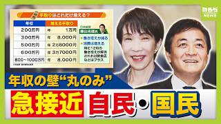 【連立拡大の布石？】高市総理と国民・玉木代表が笑顔で合意　背景に自民が国民を抱き込みたい思惑か　“壁の引上げ”で手取りどれだけ増える？（2025年12月19日）#政治 #ニュース #解説