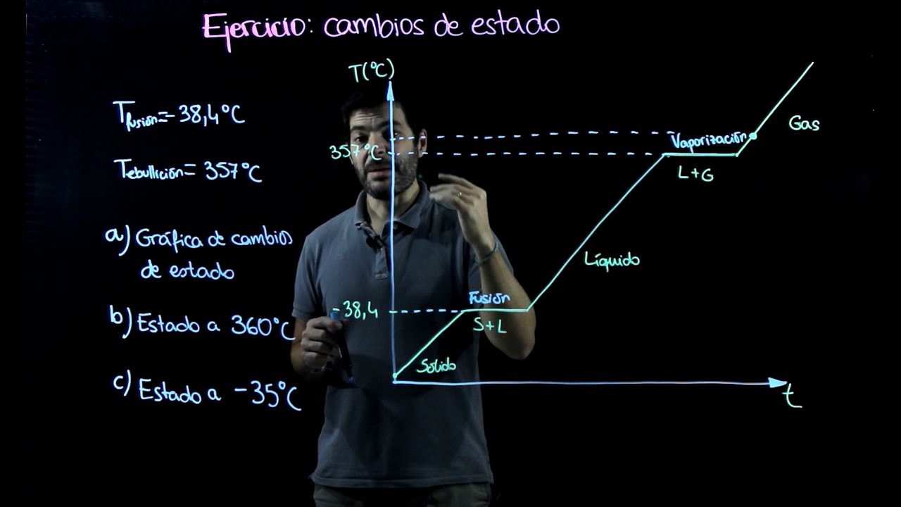 Gráficas de cambio de estado. Ejercicio resuelto.