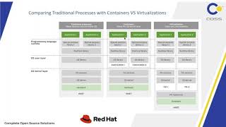 COSS INDIA  Free Webinar Red Hat OpenShift I: Containers & Kubernetes