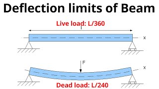 Deflection Limits for Beams - Live Load and Dead Load Deflection