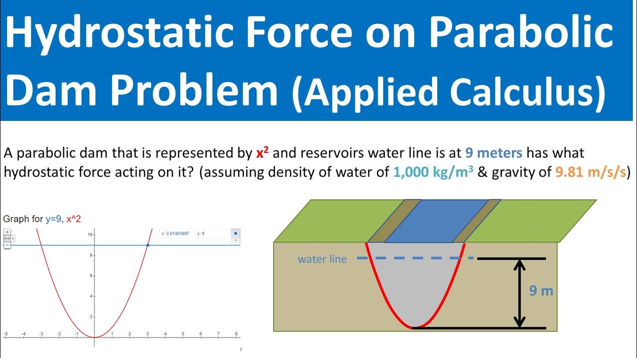 Parabolic Dam Find Hydrostatic Force Acting on Dam (Applied Calculus)