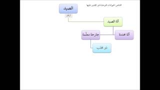 صورة فقه الجنايات من التأهيل الفقهي 18 عامر بهجت - الصيد
