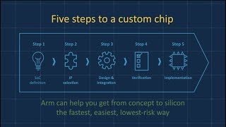 The Fastest Route to Custom Silicon - Arm DesignStart