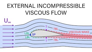 Introductory Fluid Mechanics L19 p1 - External Incompressible Viscous Flow