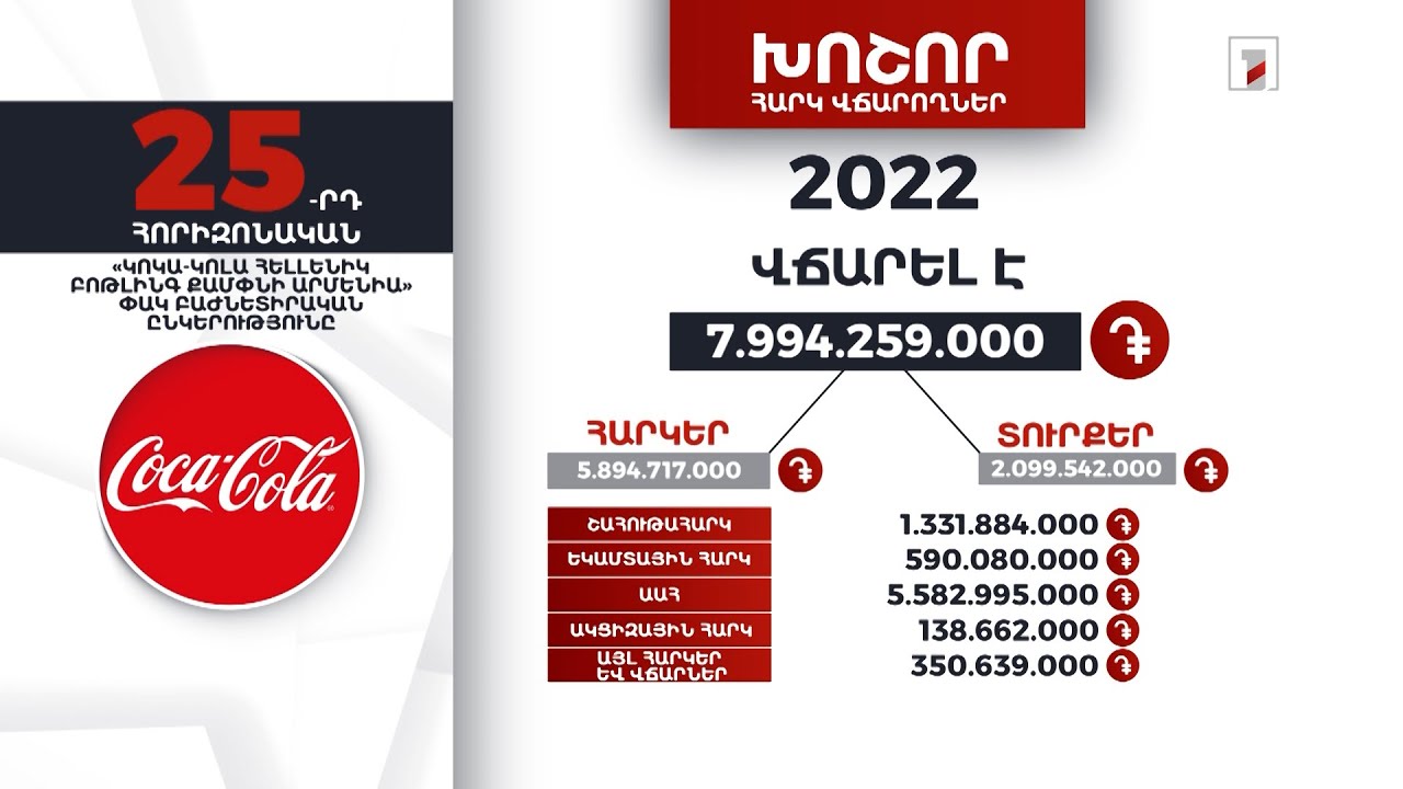 «Կոկա-կոլա Հելլենիկ բոթլինգ քամփնի Արմենիա»-ն 2022-ին 7 մլրդ 994 մլն դրամի հարկ և տուրք է վճարել