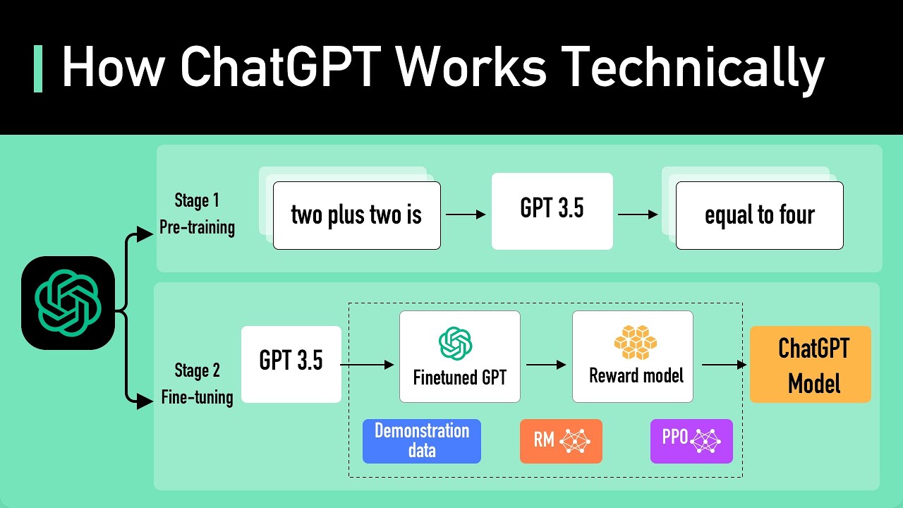 How ChatGPT Works Technically | ChatGPT Architecture