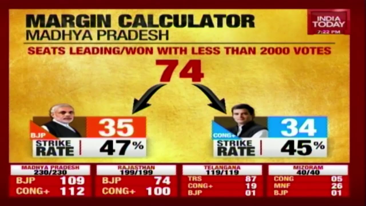 Who Is Going To Win Election In Madhya Pradesh ? | Election Results Live