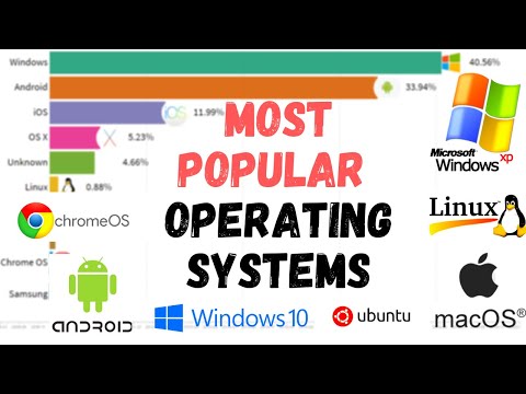 Most Popular Operating Systems (2009-2020)