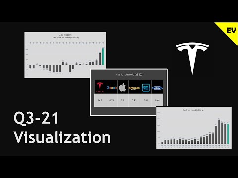 Tesla financials & valuation vs peers Q3 2021