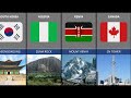 Famous Landmarks From Different Countries
