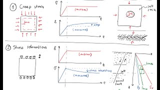 L27 Elasto-visco-plastic response: creep, stress relaxation, and strain-rate dependent stiffness