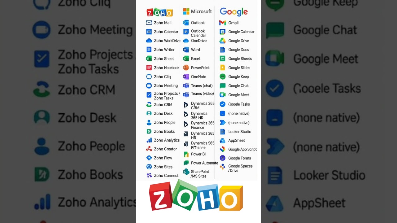 🚀 Zoho vs Microsoft 365 vs Google Workspace - Complete App Comparison!