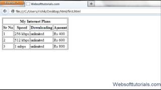 html and css in hindi / urdu  Tutorial - 10 -  table headers,rowspan,colspan in html