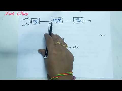 What is Computer Architecture COA class 1 in Telugu Rajeswari