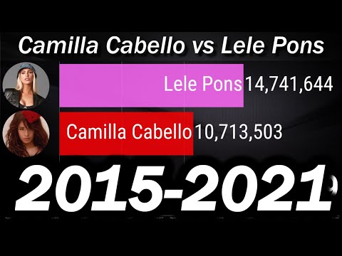 Camilla Cabello vs Lele Pons - Sub Count [2015-2021]