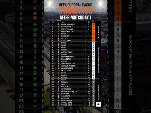 UEFA Europa League 205/26 Standings After Matchday 1 #uel #uefaeuropaleague #europaleague