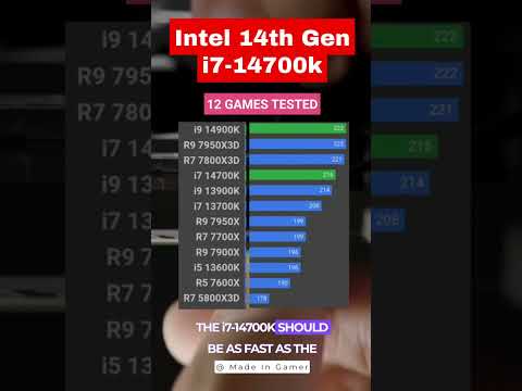 Intel 14th Gen i7 14700k | 1080p Gaming #intel #intel14thgen #shorts