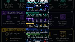 MLOps End-to-End Pipeline Explained in 2 Minutes 🚀 | Complete ML Lifecycle | BazAI