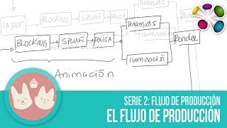 Como se hace un Corto animado - Flujo de Producción (Video 2 de 3)