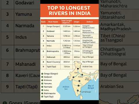 🇮🇳 Top 10 Longest Rivers in India | You Won’t Believe #shorts #shortfeed