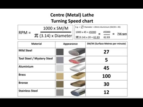 3 - How to - Calculate the correct Lathe turning speed