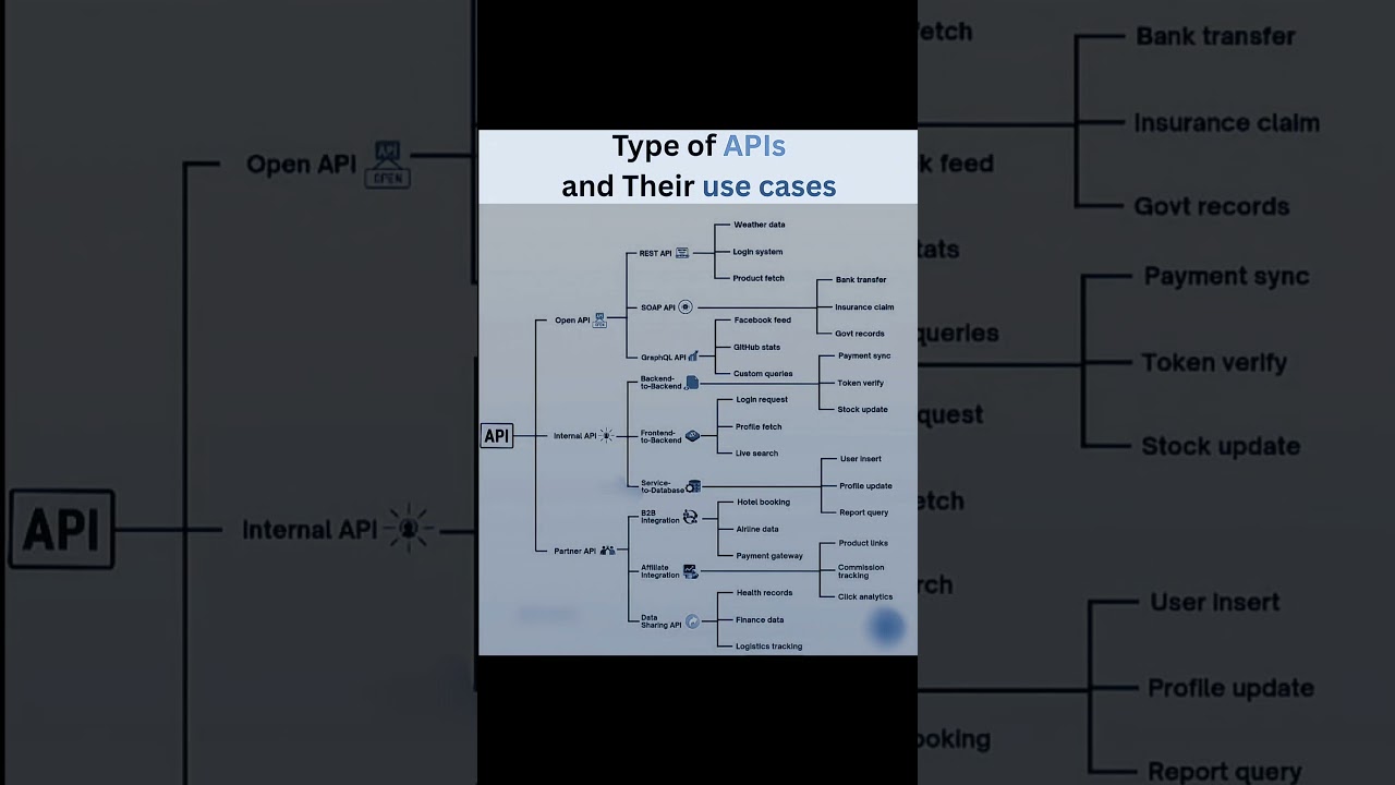 APIs Explained with Real Use Cases