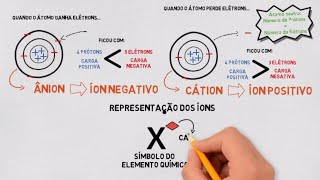 Íons, cátions e ânions: Aprenda os conceitos de íons positivos e íons negativos :D