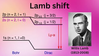 Lamb shift #explorephysics #physics #inspirephysics #physicsteacher #quantummechanics