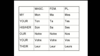 Possessive Adjectives in French - a little chant to help memorize them!