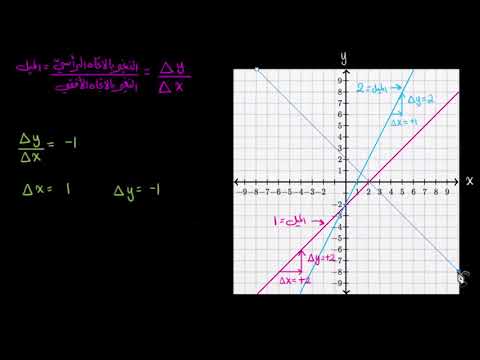 الصف الثامن الرياضيات المعادلات الخطّية والدّوال الميل الموجب والميل السالب