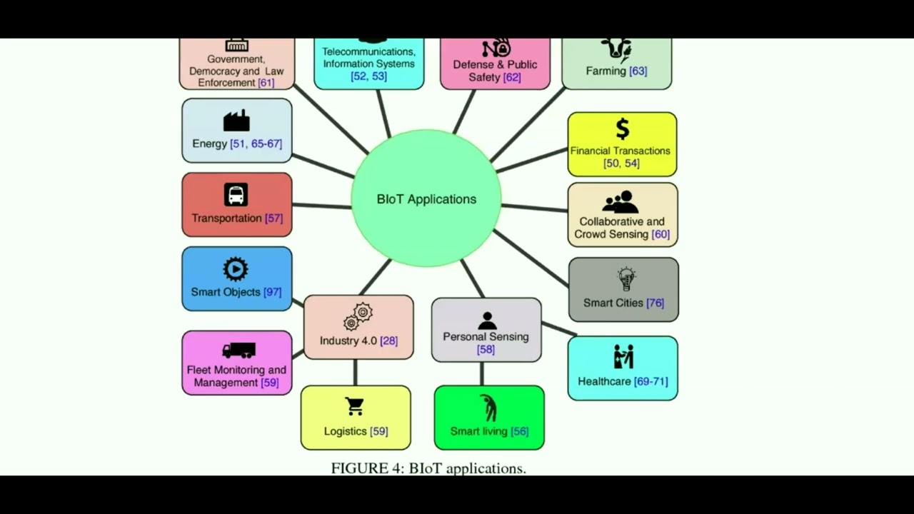 Integrating Iot and Blockchain Technology for Securing Sensors Communication