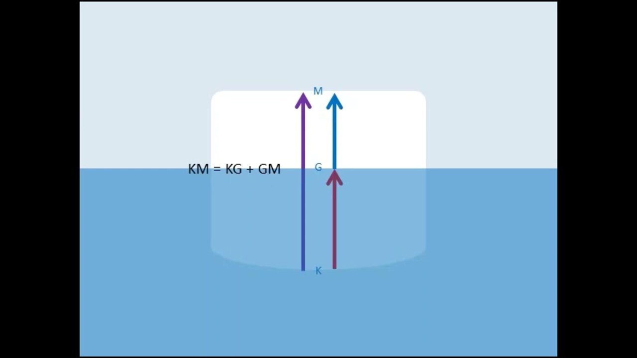 Seamanship Basic Formula Stability and trim Part 1