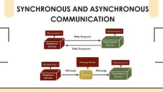 🚀Synchronous vs Asynchronous Communication in Microservices | ✨Explained with Examples